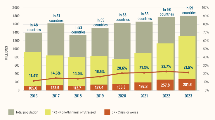 La faim et la famine progressent dans le monde.