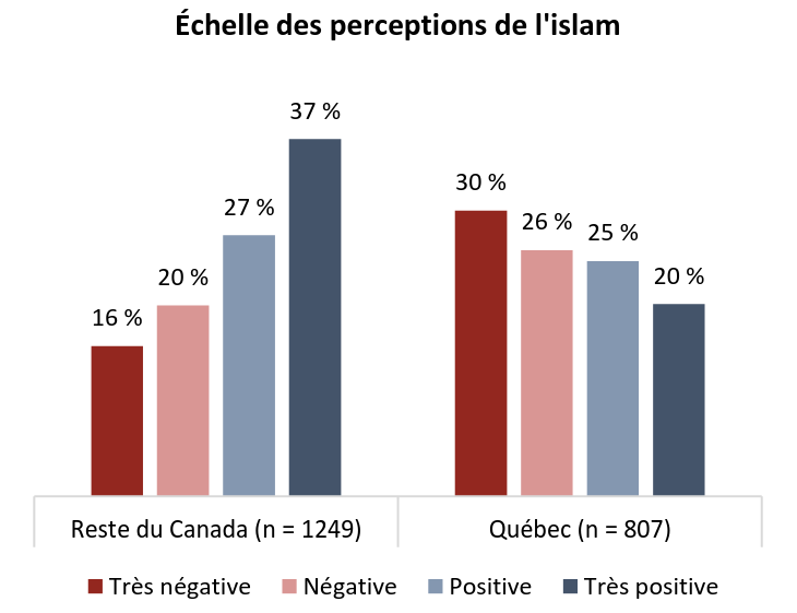Sondage Angus Reid sur la perception de l'islam au Canada / Québec